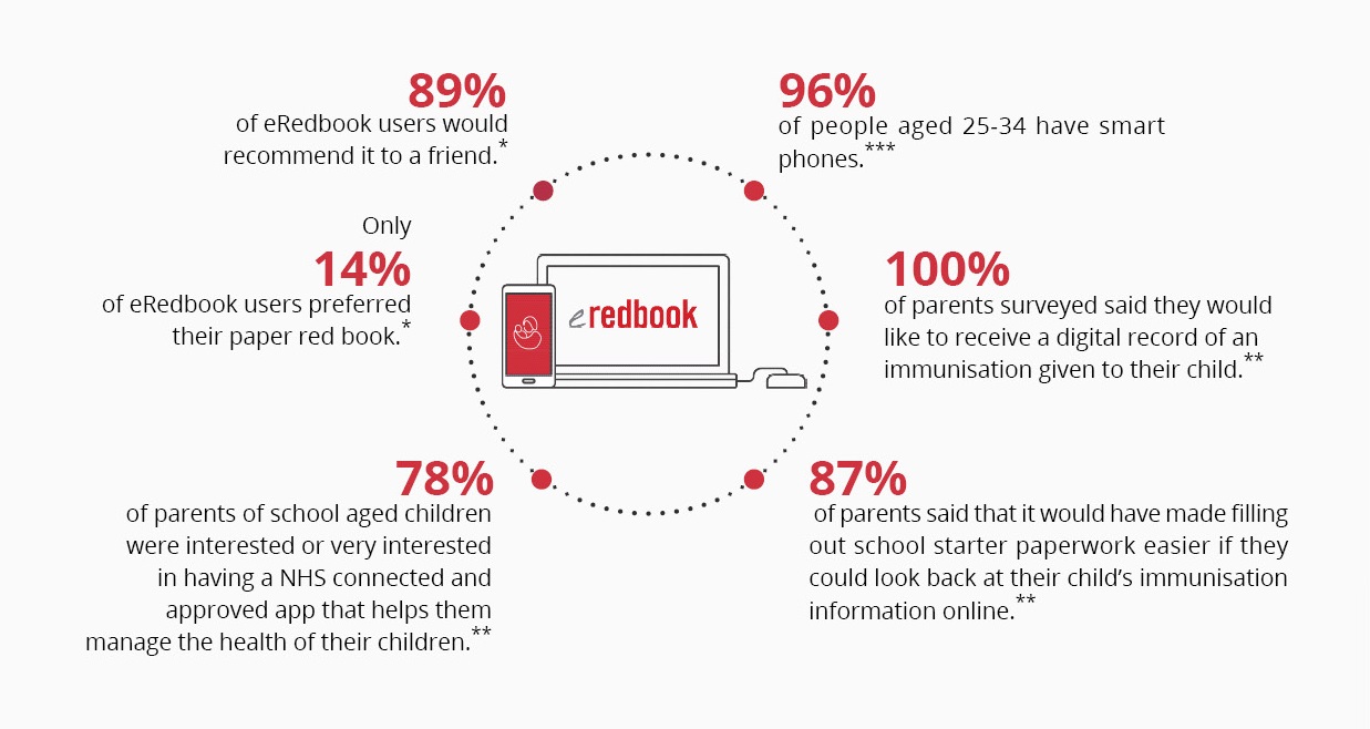 Statistics showing 89% of parents would recommend eRedbook to a friend.